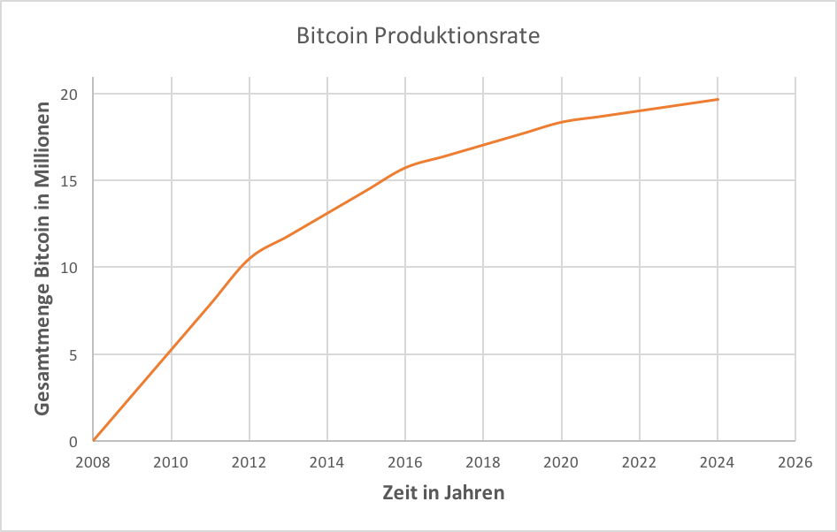 Was ist Bitcoin? | Bitcoin Produktionsrate