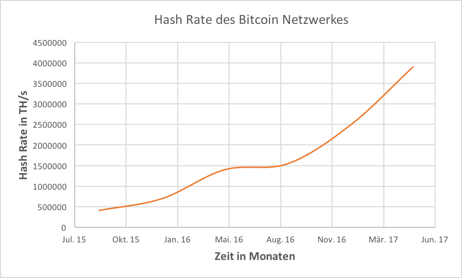 Was ist Bitcoin? | Hash Rate des Bitcoin Netzwerkes